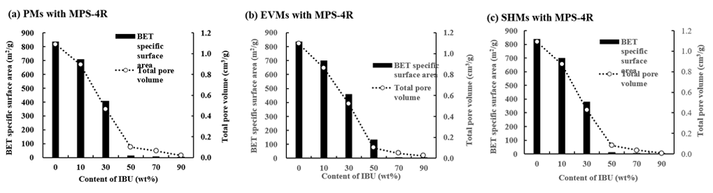 有機溶媒を使用しない、環境に優しい新規薬物担持法を開発～多孔質材料に難水溶性薬物を吸着させて溶解性向上～