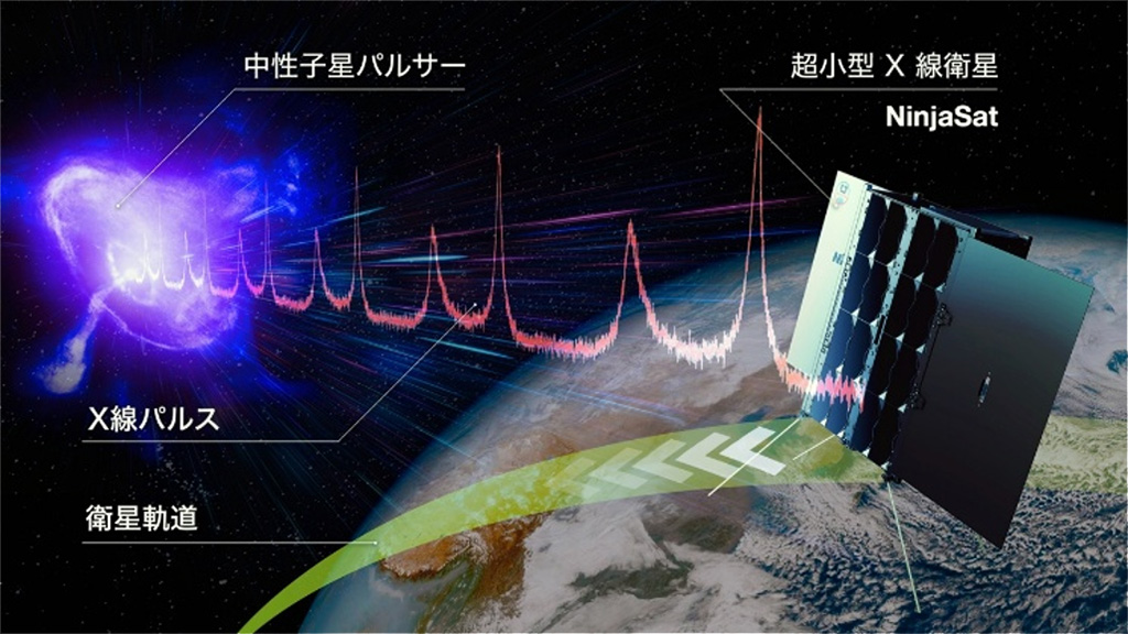 パルサーから放射されるX線パルスを利用して測位を行うNinjaSat（想像図）