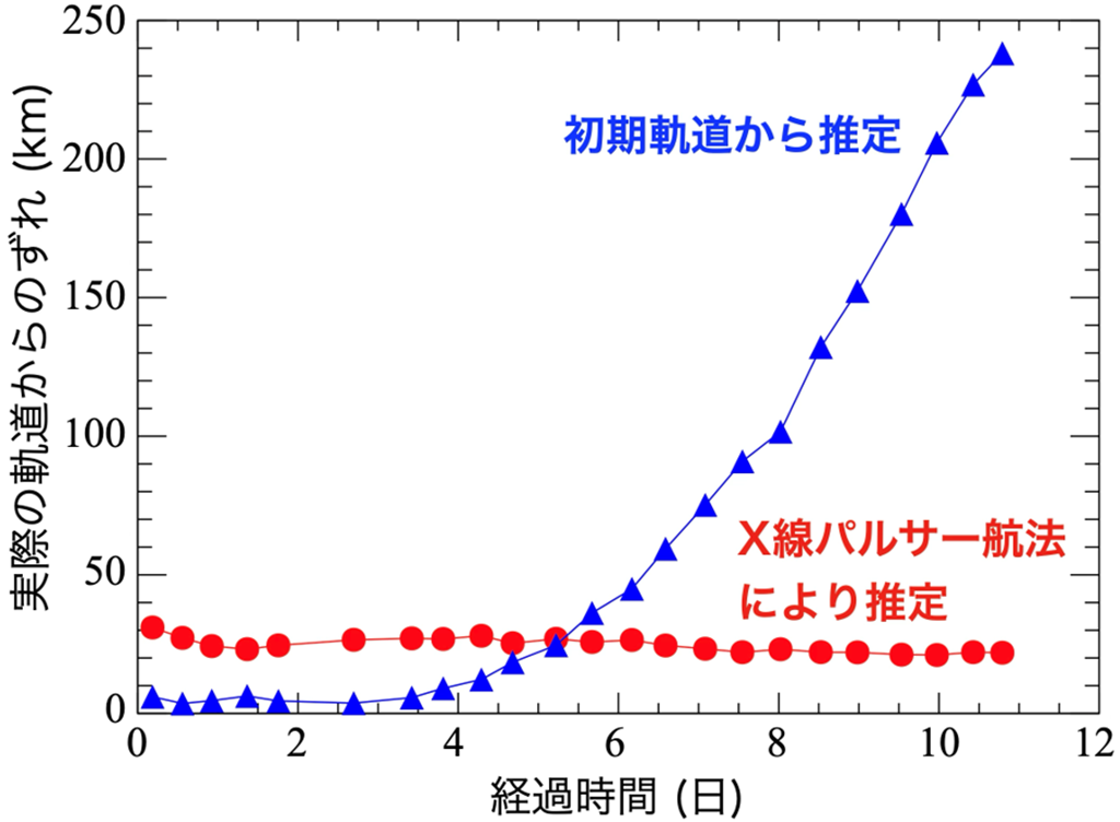 図2 推定軌道と実際の軌道との位置のずれの比較