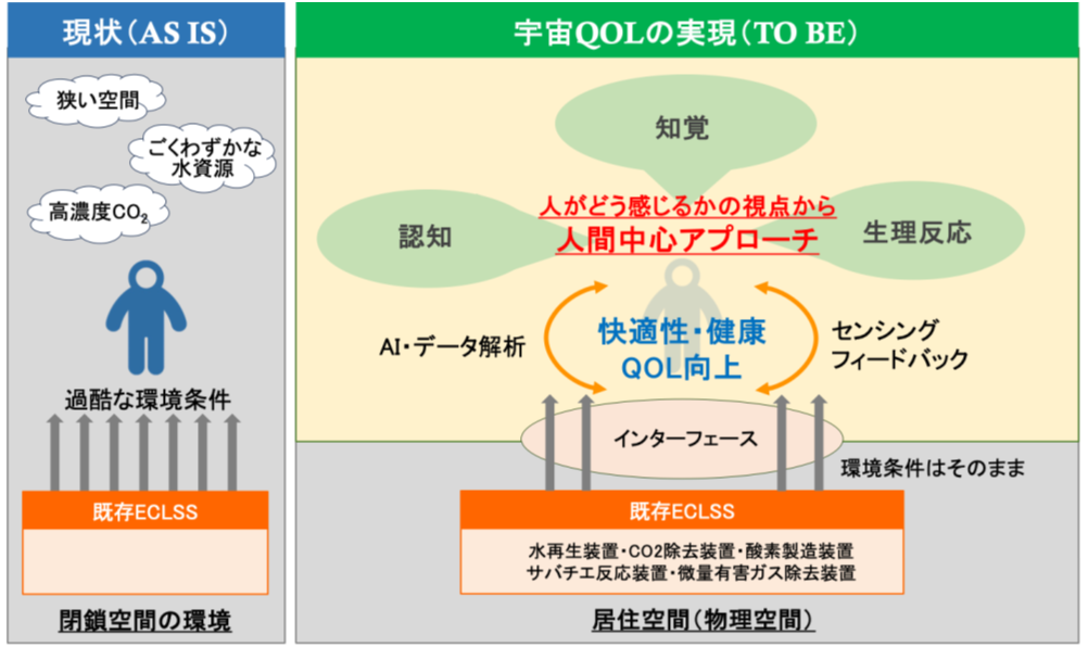人間中心の研究アプローチによる宇宙QOL研究開発