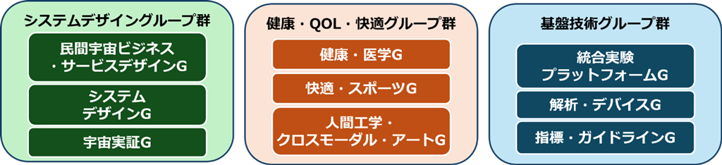 本研究開発を推進する研究グループおよび研究グループ群