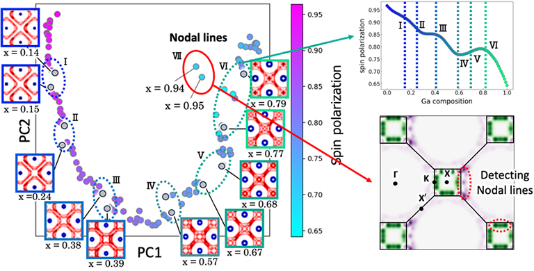 図1 PCAによるフェルミ面画像の次元削減結果。