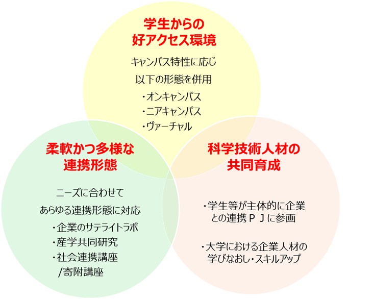 図　TUS SciTech連携ビレッジの概念図