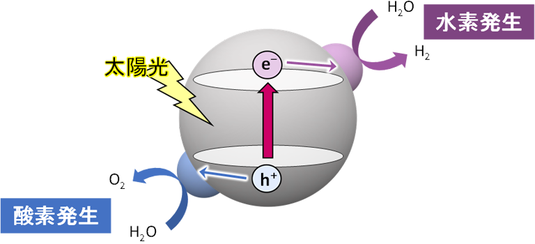 図1. 光触媒によるOWSの概念図。