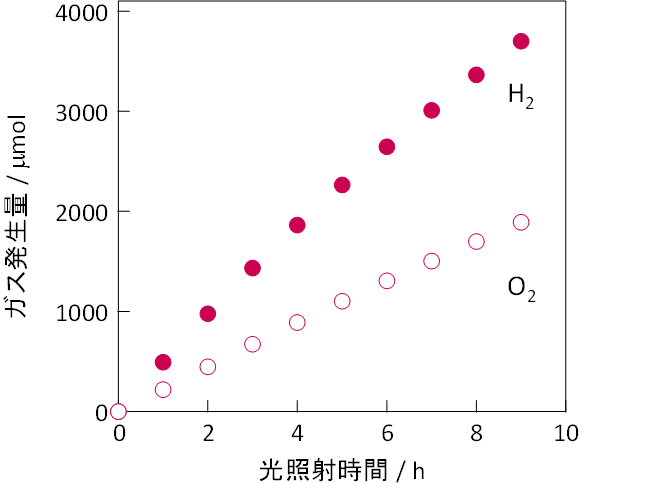 5. Co-HHTPを修飾したOWS光触媒SrTiO₃:Alの光照射（波長λ > 300 nm）によるH₂およびO₂発生の経時変化（1 M KOH水溶液中）。