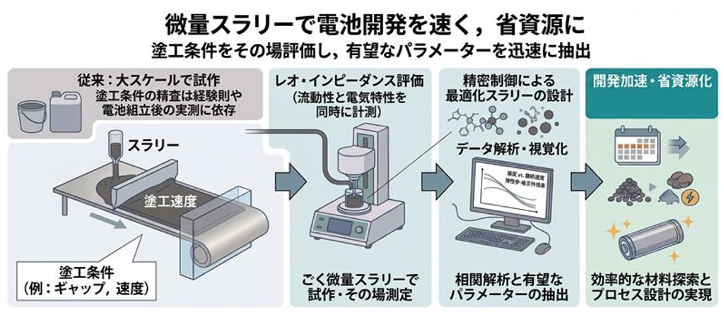 図1. 本研究の概要。