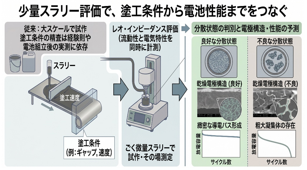 図2. 「レオ・インピーダンス測定法」を用いることで電池性能を最適化するためのスラリー塗工条件の特定に成功。