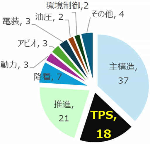 シャトルオービタ質量構成