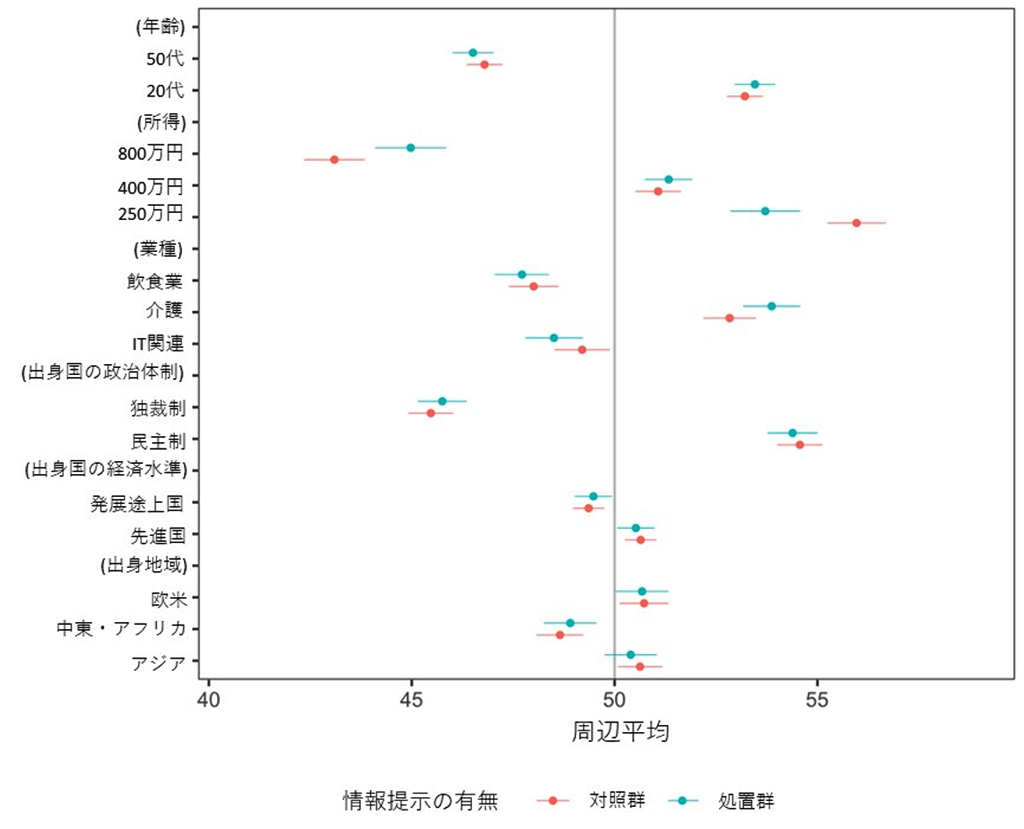図　医療保険制度に関する情報提示の有無による、外国人労働者のタイプへの選好の違い。