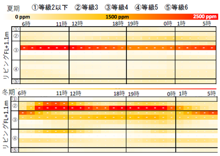 （参考）夏期・冬期におけるCO2濃度・ヒートマップ