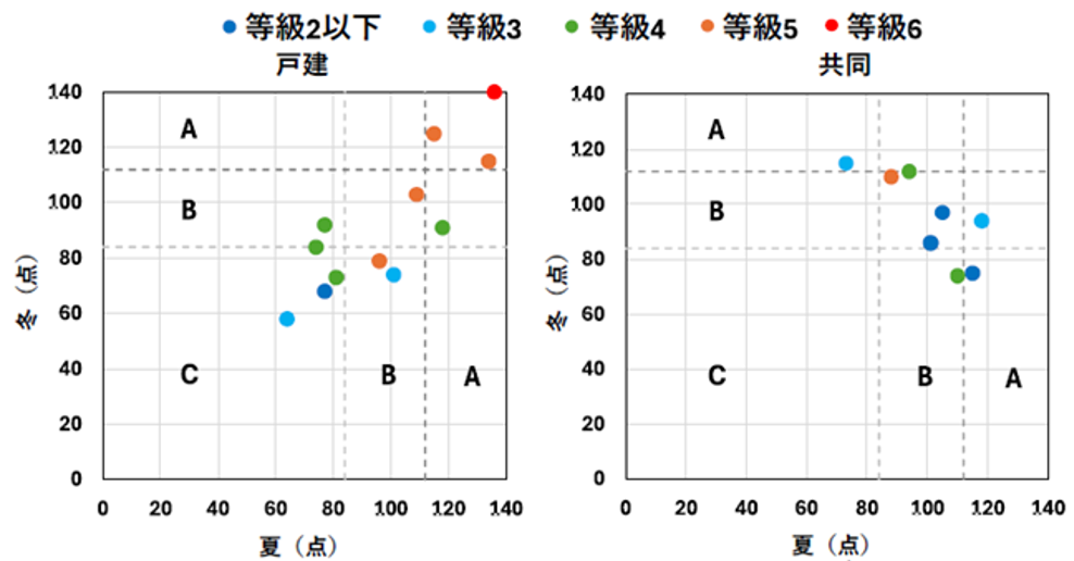 （参考）断熱性能等級別　ラベリング得点