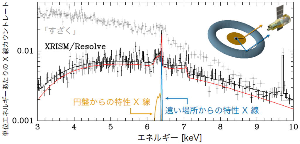 図1 : Resolve と過去の X 線天文衛星 「すざく」の X 線スペクトル (それぞれ、黒と灰色のクロスで表されている。)。エネルギー 6 keV あたりで、遠く比較的ゆっくりと動いているガスからの細い特性 X 線　(青線) に加え、ブラックホール近くの円盤からの広がった成分 (オレンジ線) が、Resolve によって綺麗に見分けられていることがわかる。右上では、ブラックホール近傍から出た X 線が円盤や遠方のガスに当たり、特性 X 線が出るパスを示している。