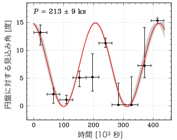 図3：鉄の特性 X 線から推測した円盤に対する見込み角の時間変化。赤い線は、フィットされた約 2.4 日周期のサイン関数を示す。