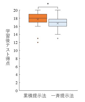 図2 学習後テストの平均得点