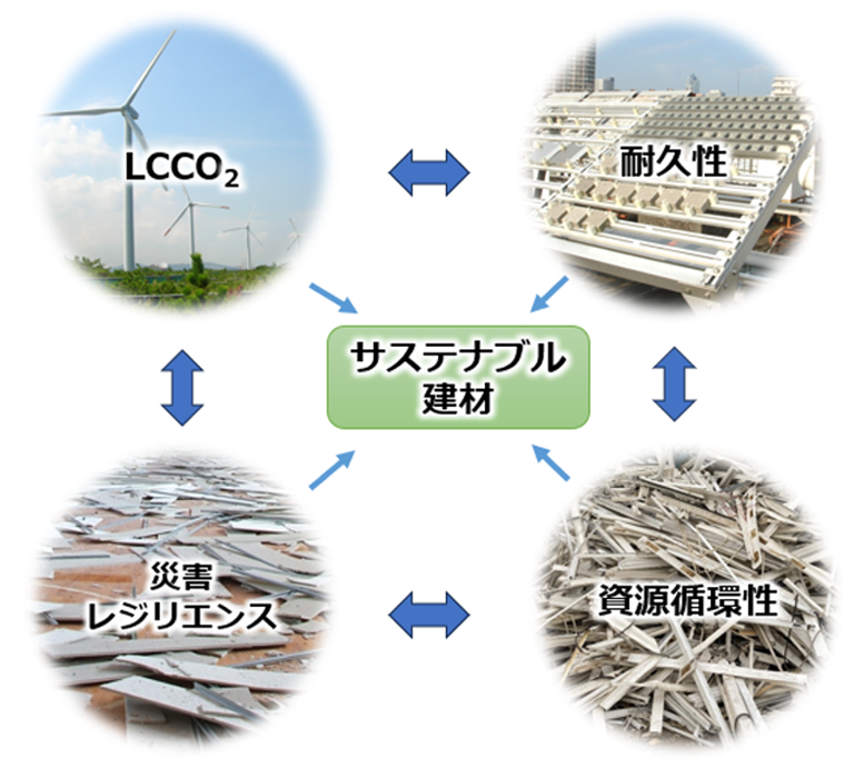 サステナブル建材の評価軸（仮説）