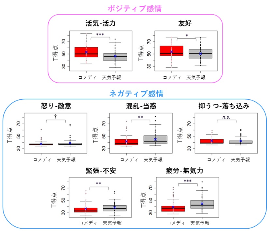 図1 動画視聴後の気分の状態。
