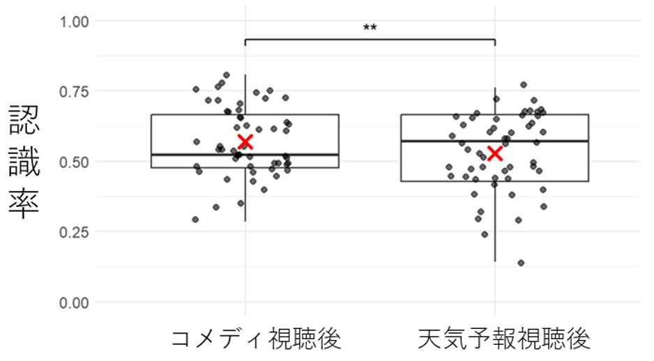 図2 マスクをつけていない場合のかすかな笑顔の認識率。