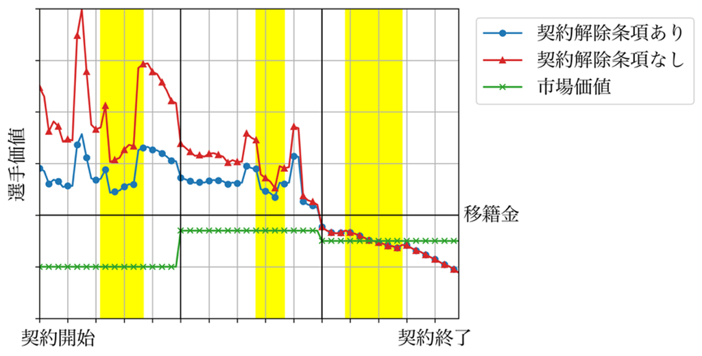 契約解除条項の有無による各試合における選手価値の変化