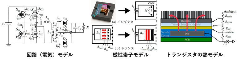 図：電気、磁気、熱のマルチフィジックス設計