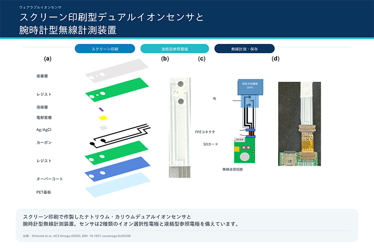 図 スクリーン印刷で作製した液絡型参照電極（(a)模式図、(b)写真）および腕時計型無線計測装置（(c)模式図、(d)写真）