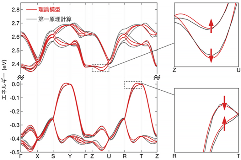 図２　理論模型（赤）と第一原理計算（灰色）によるエネルギーバンドの比較。