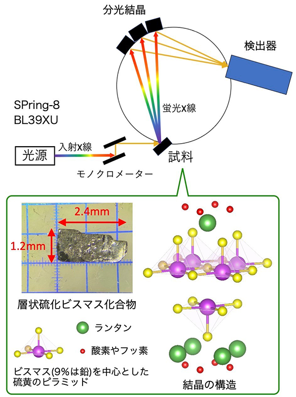 超伝導特性向上の原因を量子ビームで特定〜簡便な合成方法で高品質化に道〜