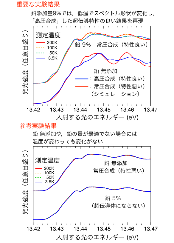 超伝導特性向上の原因を量子ビームで特定〜簡便な合成方法で高品質化に道〜