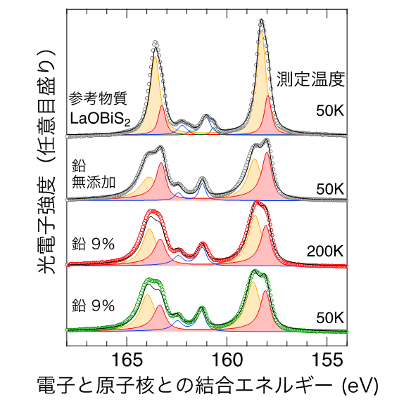 超伝導特性向上の原因を量子ビームで特定〜簡便な合成方法で高品質化に道〜