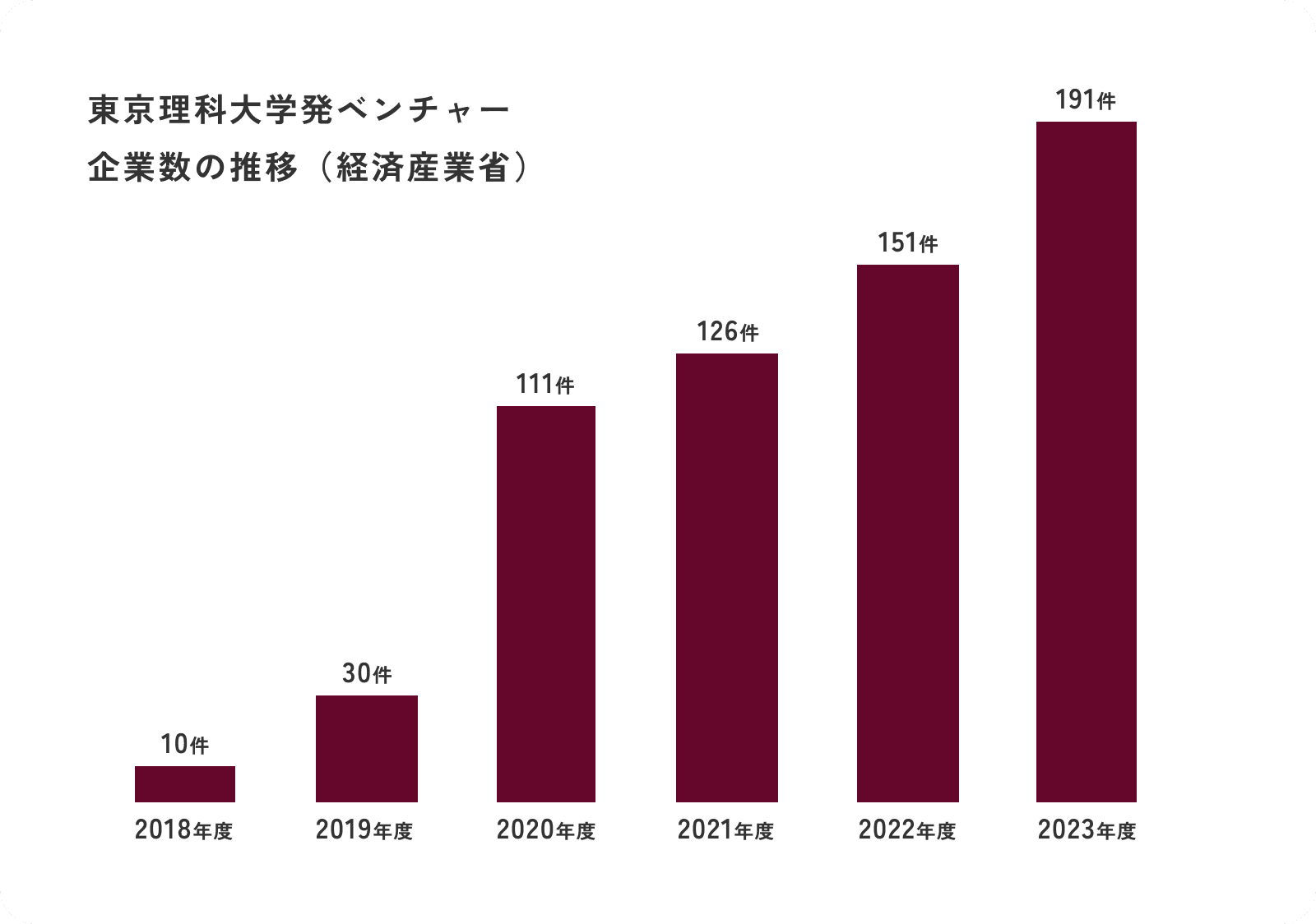 東京理科大学発ベンチャー企業数の推移（経済産業省）