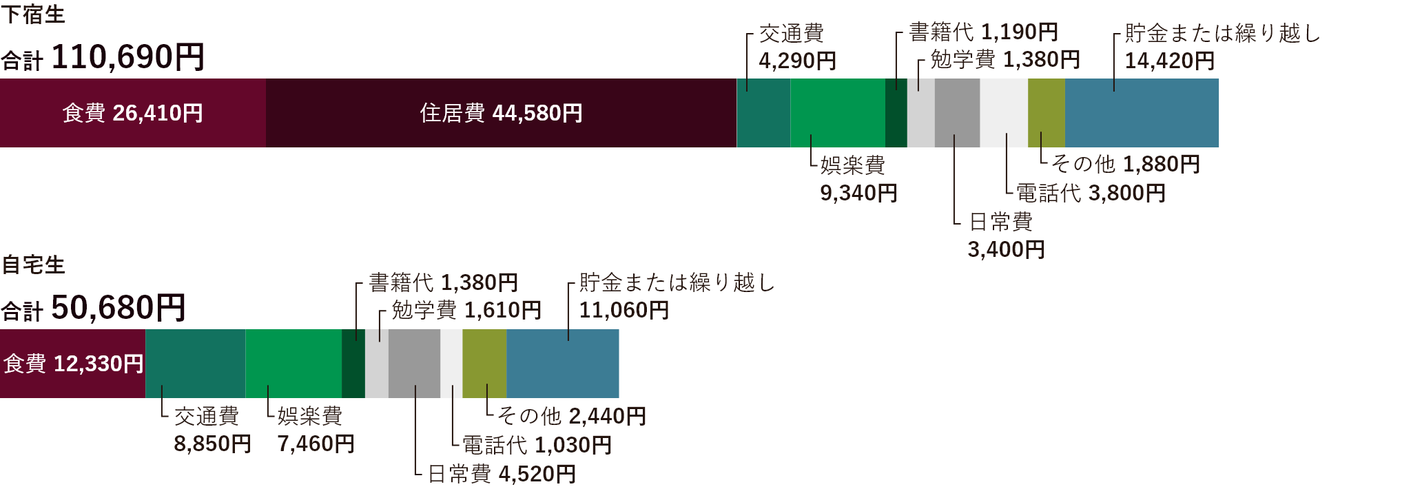 生活費用グラフ