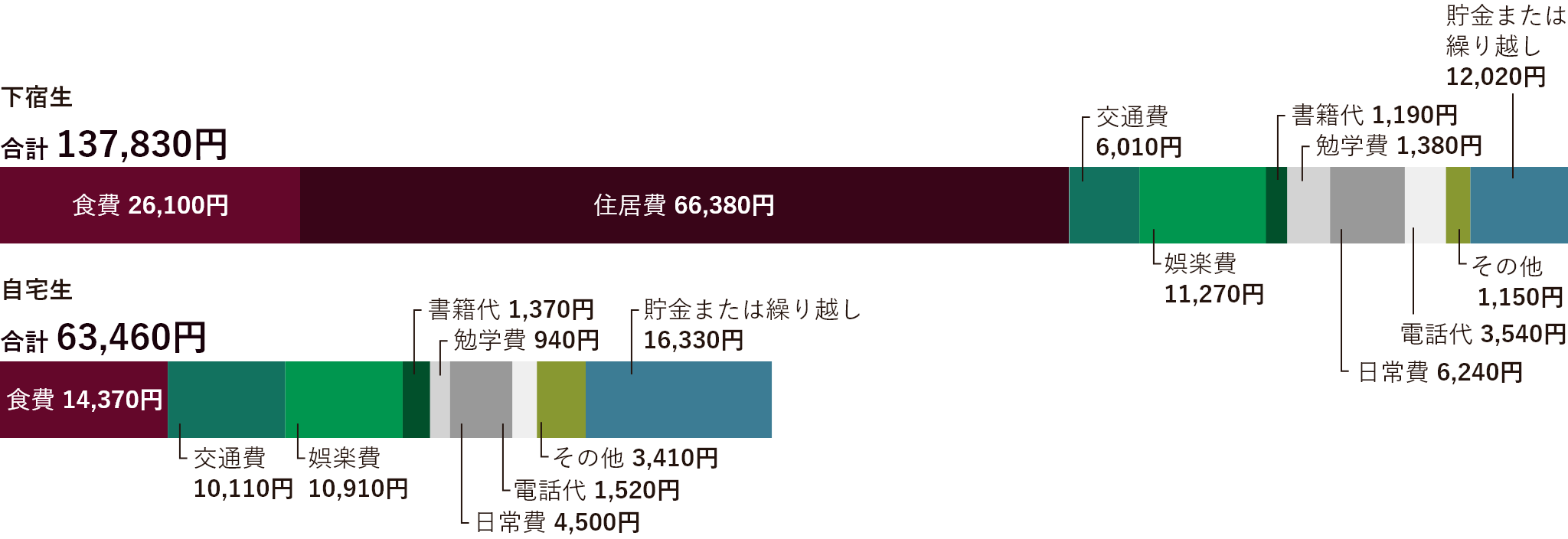 生活費用グラフ