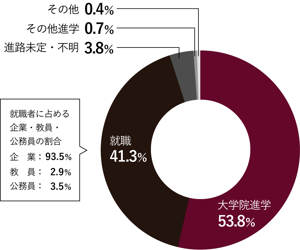 比率グラフ