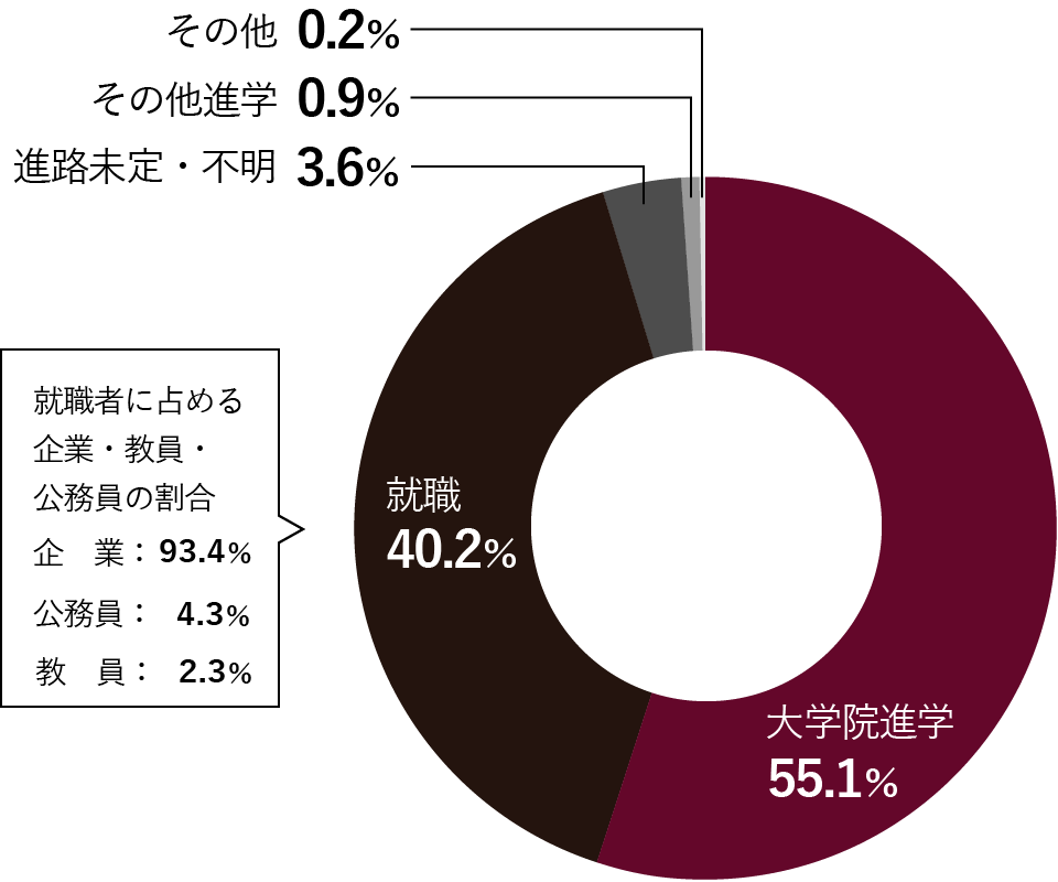 比率グラフ