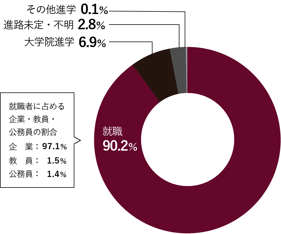 比率グラフ