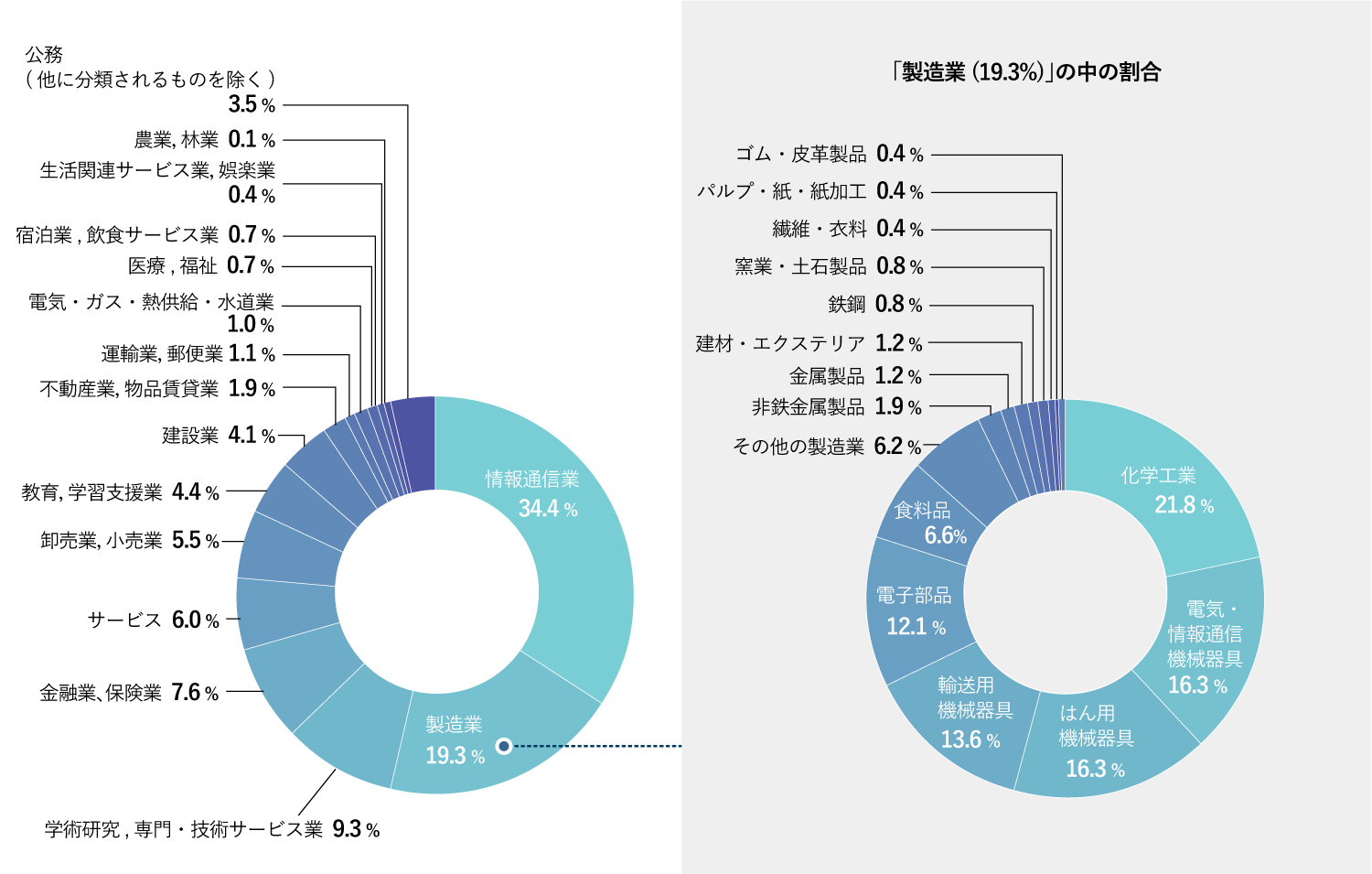 比率グラフ