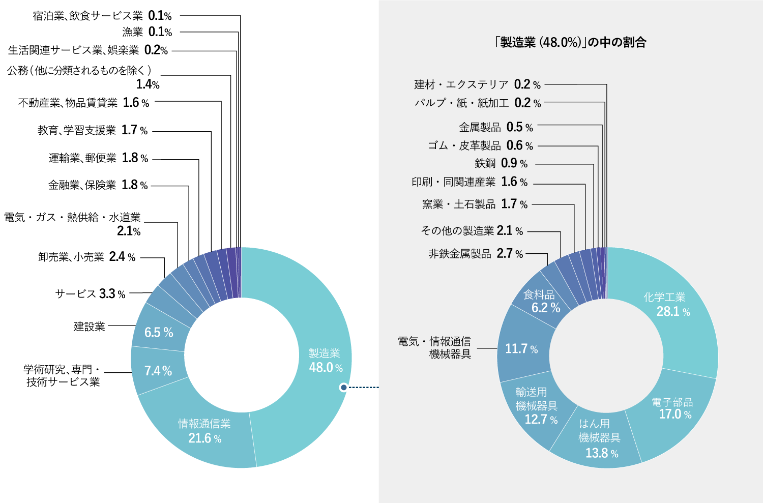 比率グラフ