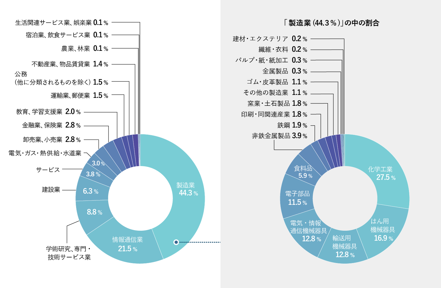 比率グラフ