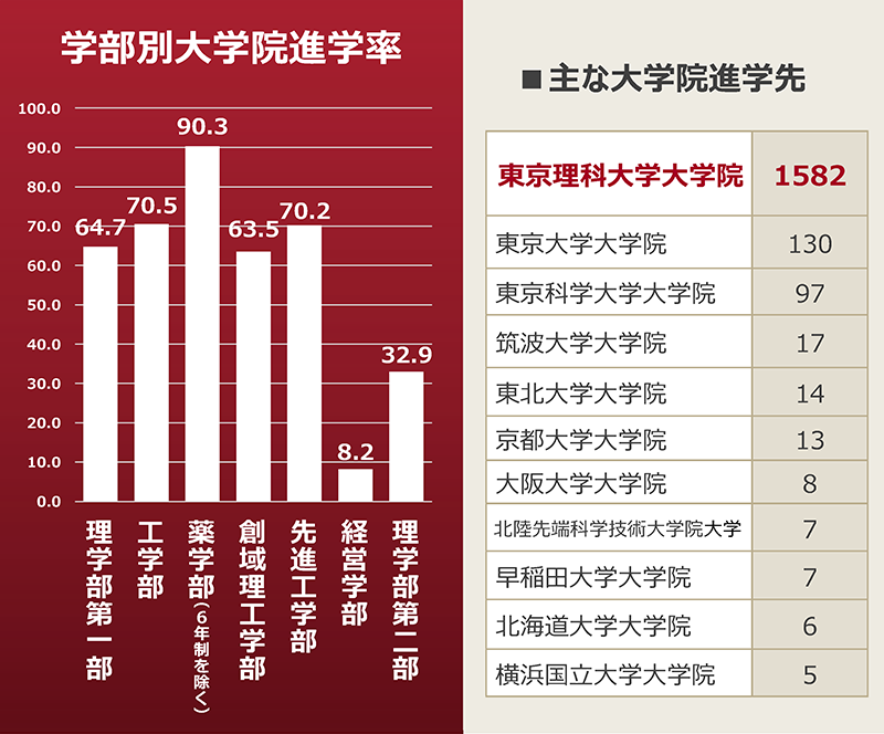 大学院進学状況(2026年3月卒業生)
