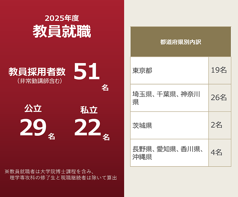 教員就職状況(2026年3月 卒業・修了生)