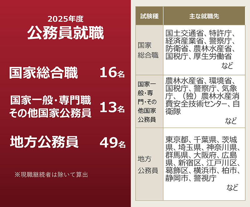 公務員 就職状況(2026年3月 卒業・修了生)